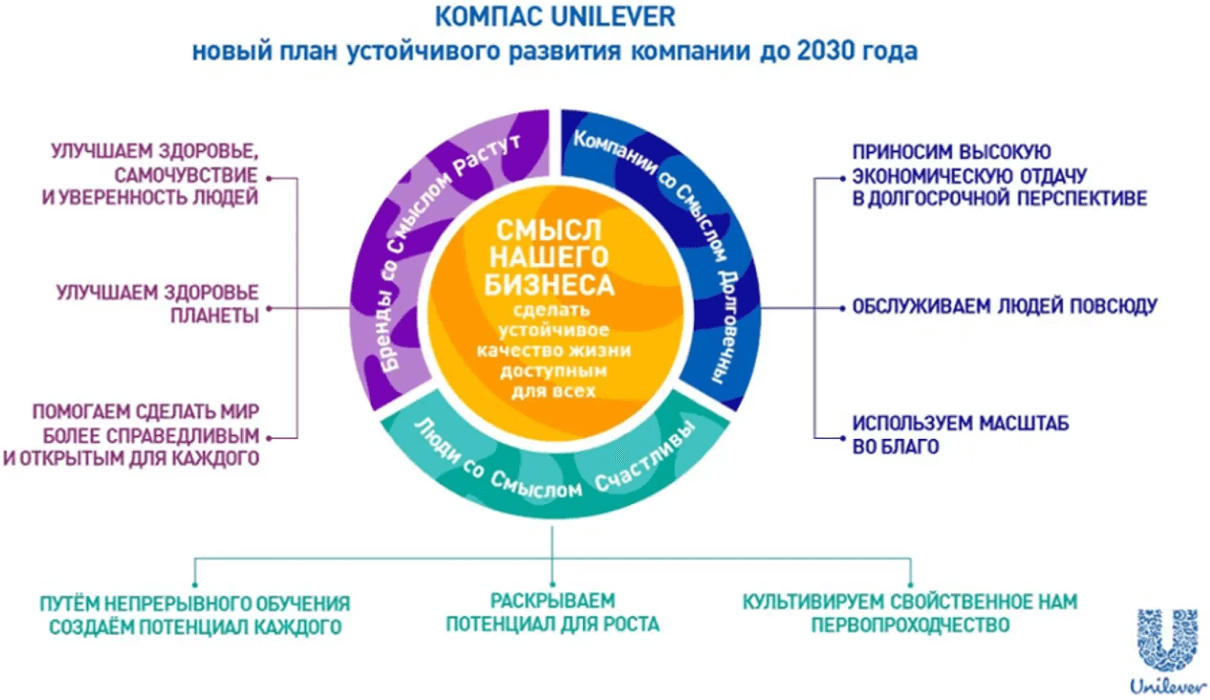 План развития бизнеса. План устойчивого развития. Компания Юнилевер. Устойчивое развитие компании. Компас Юнилевер.